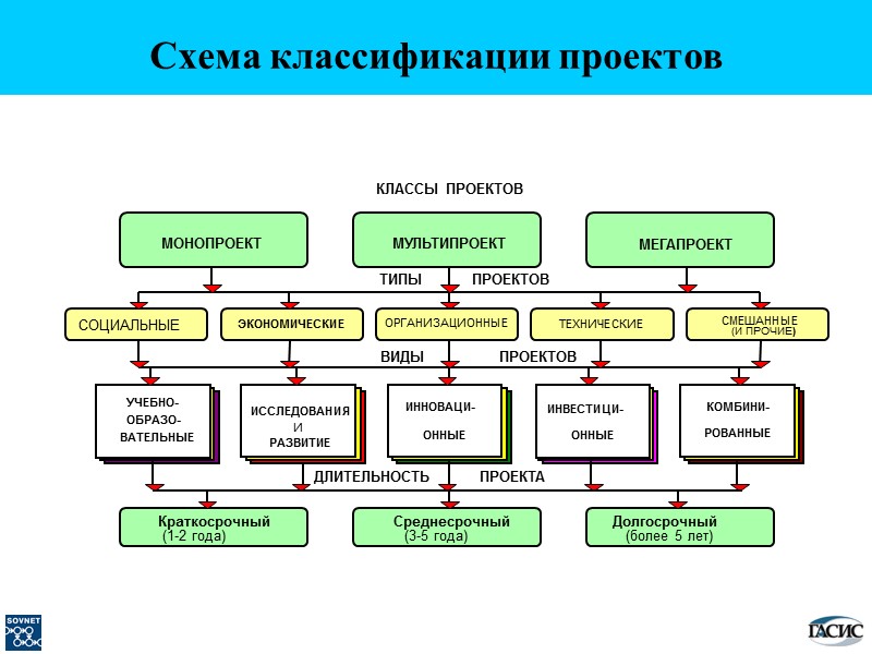 СМЕШАННЫЕ (И ПРОЧИЕ) ТЕХНИЧЕСКИЕ ЭКОНОМИЧЕСКИЕ СОЦИАЛЬНЫЕ ОРГАНИЗАЦИОННЫЕ    ДЛИТЕЛЬНОСТЬ   